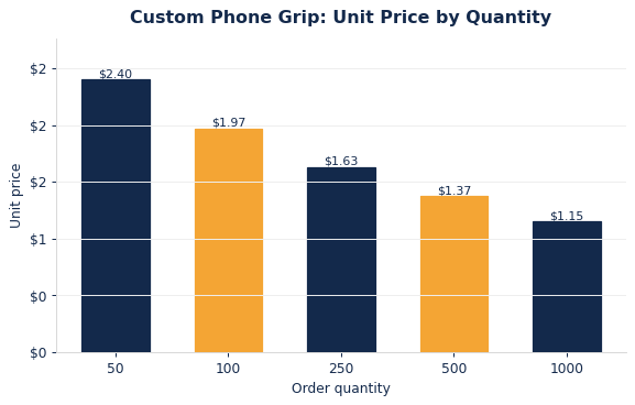 Typical per-unit phone grips pricing as order quantity increases.
