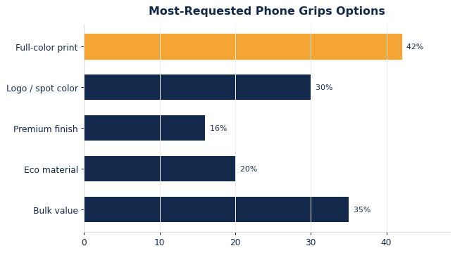 The options buyers request most on custom phone grips.
