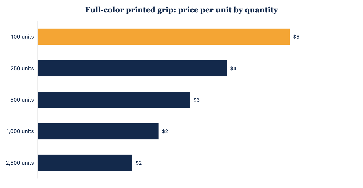 Typical per-unit price for printed phone grips at rising quantities.