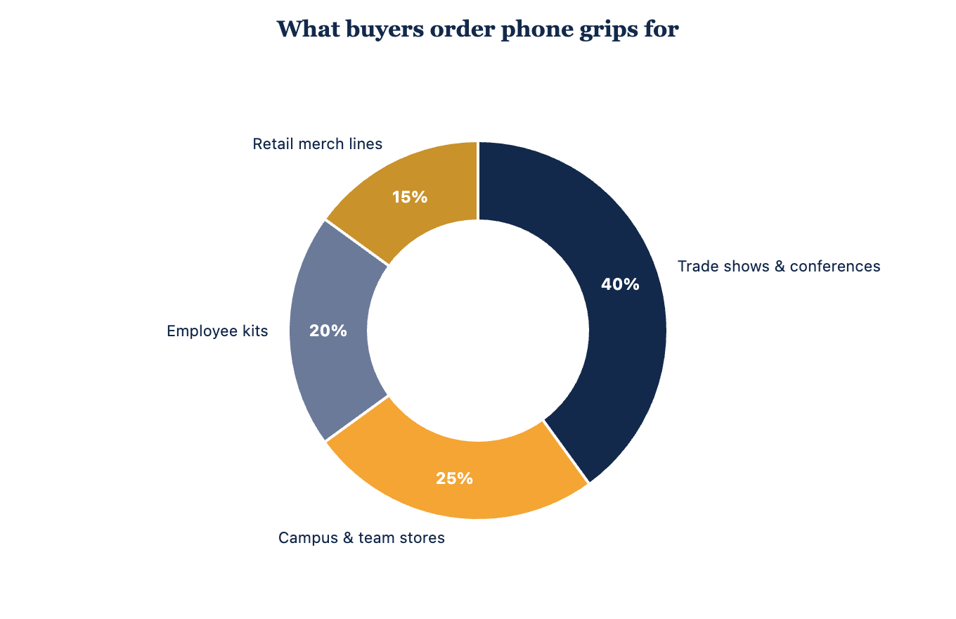 Typical order split across phone grip use cases.