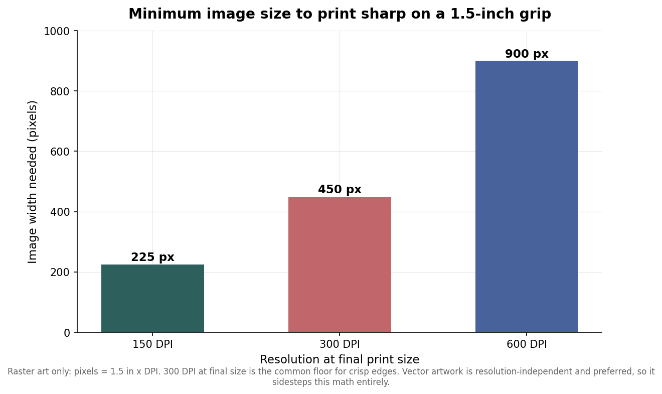 Bar chart of minimum image pixel width needed to print sharply on a 1.5-inch grip at 150, 300, and 600 DPI