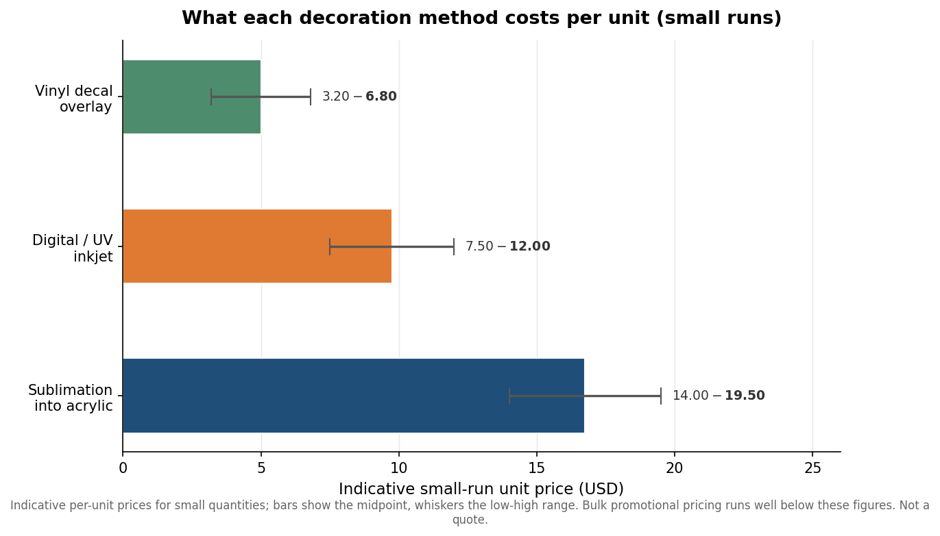 Horizontal bar chart with range whiskers of indicative small-run unit price for vinyl decal, digital inkjet, and sublimation decoration