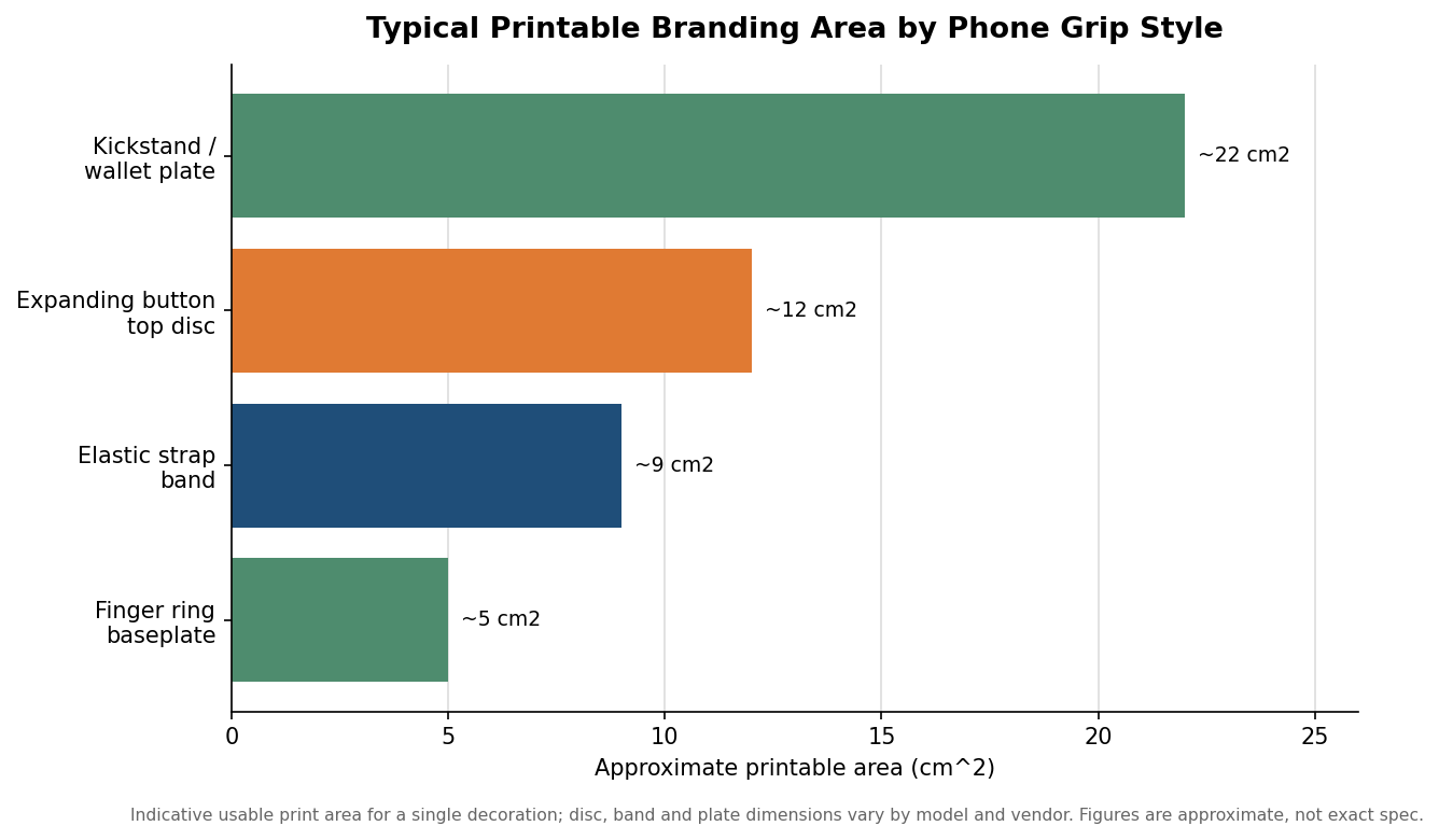 Horizontal bar chart of typical printable branding area by phone grip style in square centimeters