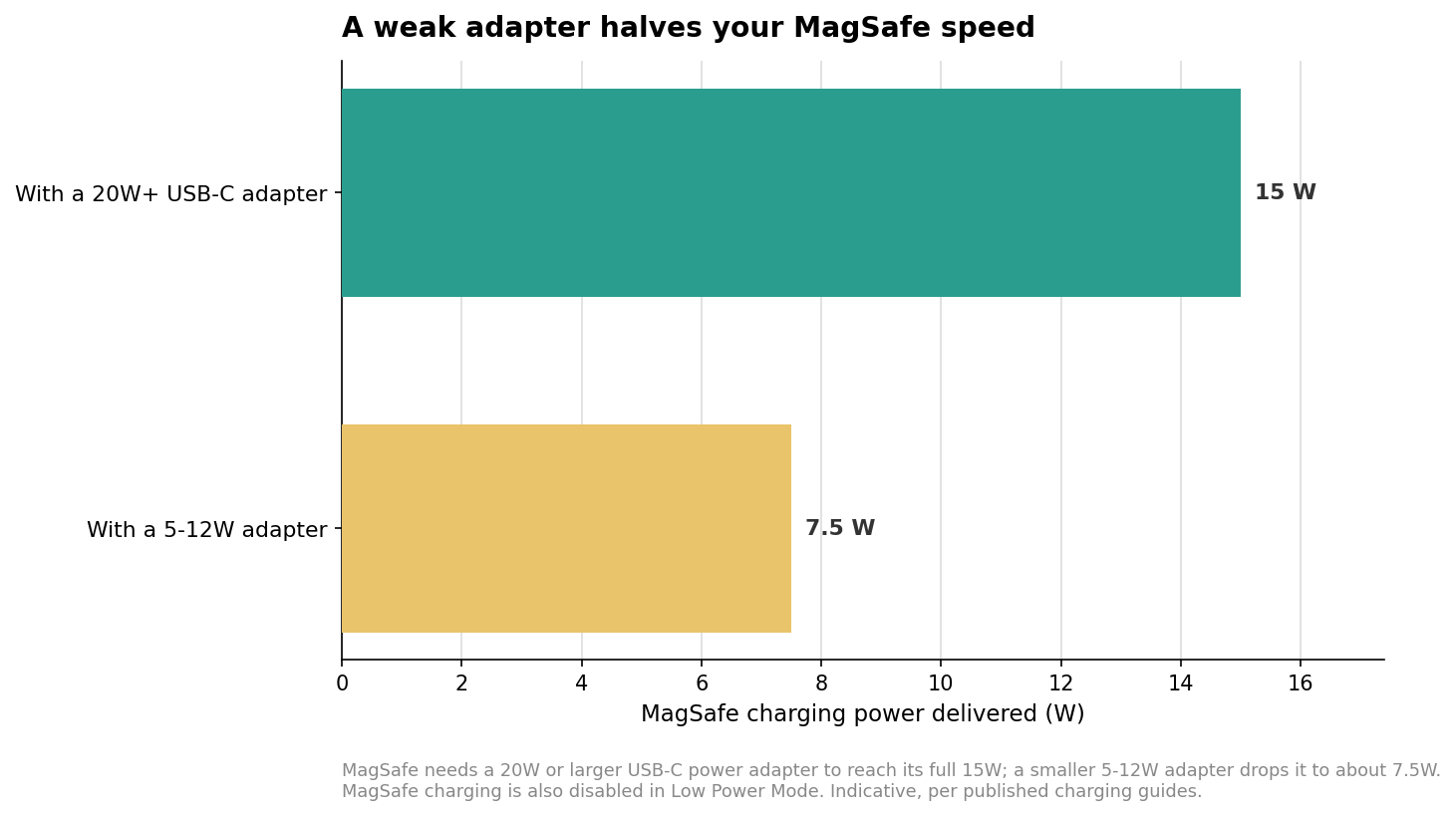 Horizontal bar chart showing MagSafe delivers 15W with a 20W-plus adapter but about 7.5W with a smaller adapter